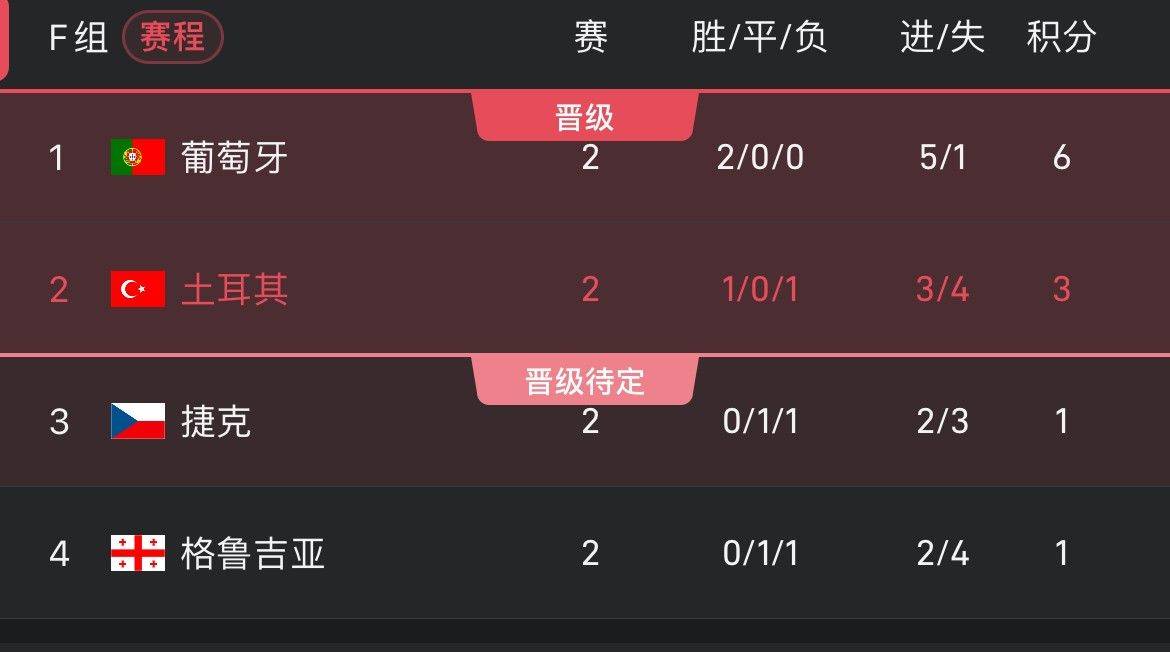 谁能晋级？ F组最后两场比赛同时进行 我们先来看看这个小组的积分榜