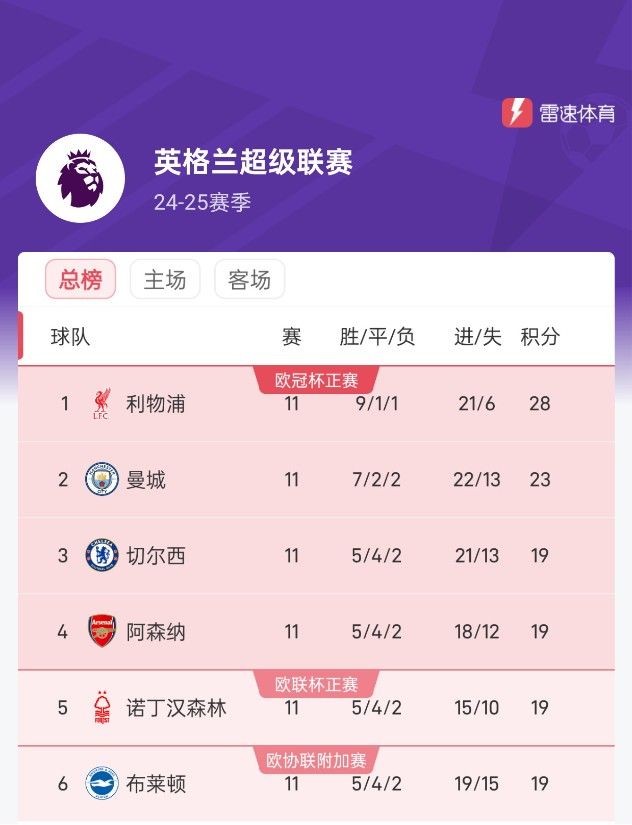 本轮最大赢家！英超前5名球队中 仅利物浦在本轮取得胜利