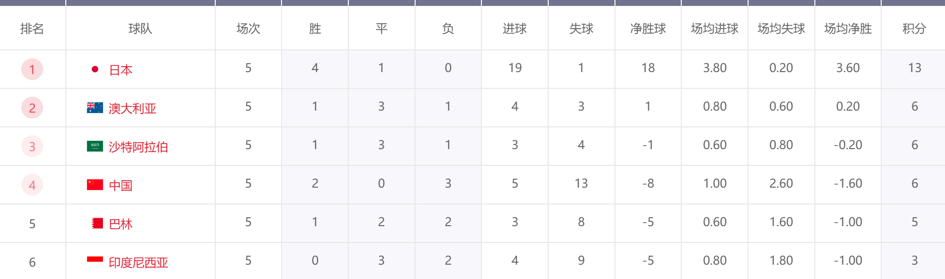 🤔国足出线形势分析：从0:7到1:3，国足让人看到希望，未来两战沙澳定江山