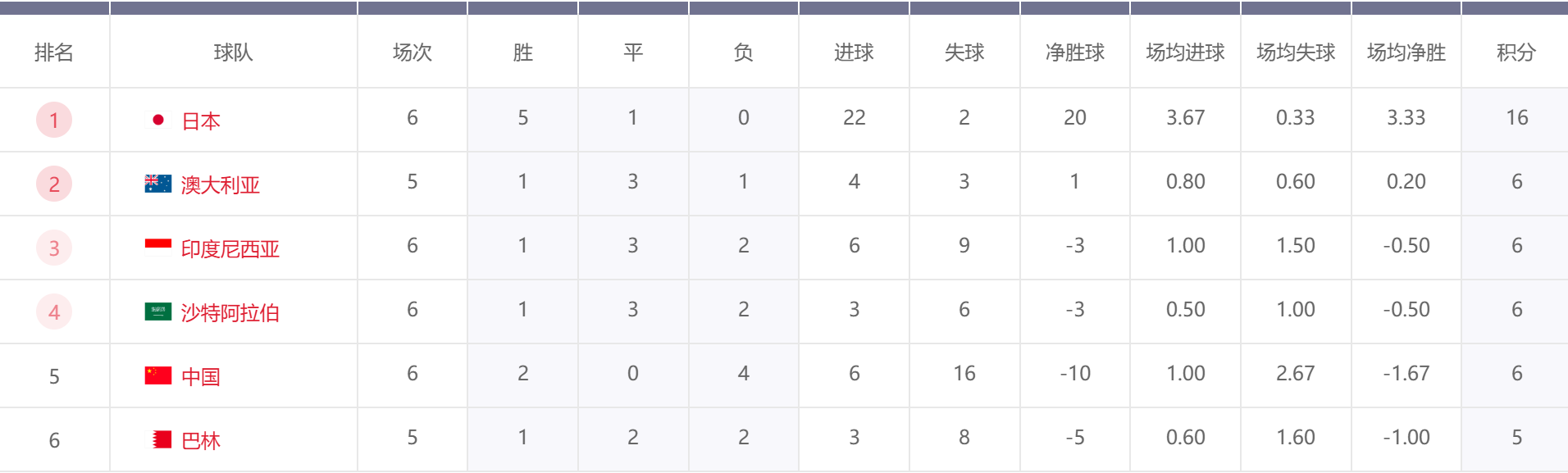 🤔国足出线形势分析：从0:7到1:3，国足让人看到希望，未来两战沙澳定江山